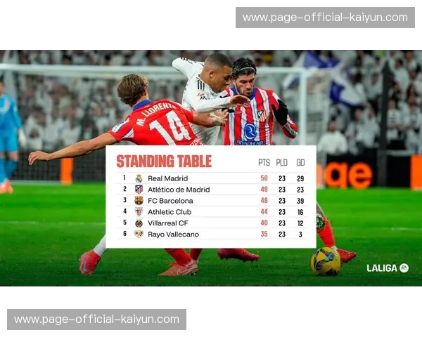 西甲争冠格局白热化，巴萨皇马分差仅1分悬念持续